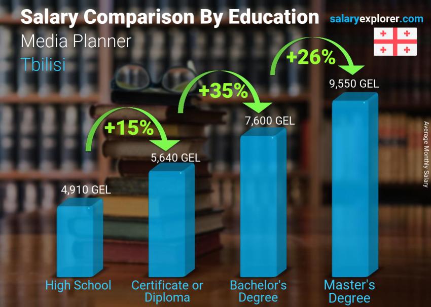 Salary comparison by education level monthly Tbilisi Media Planner