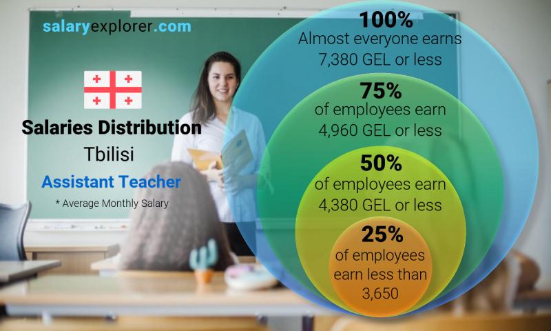 Median and salary distribution Tbilisi Assistant Teacher monthly