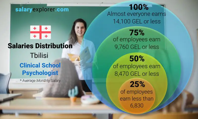 Median and salary distribution Tbilisi Clinical School Psychologist monthly
