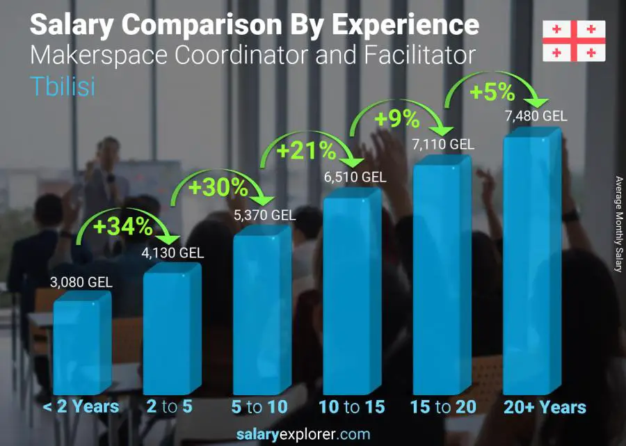 Salary comparison by years of experience monthly Tbilisi Makerspace Coordinator and Facilitator