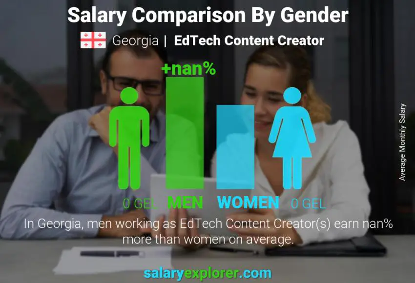 Salary comparison by gender Georgia EdTech Content Creator monthly