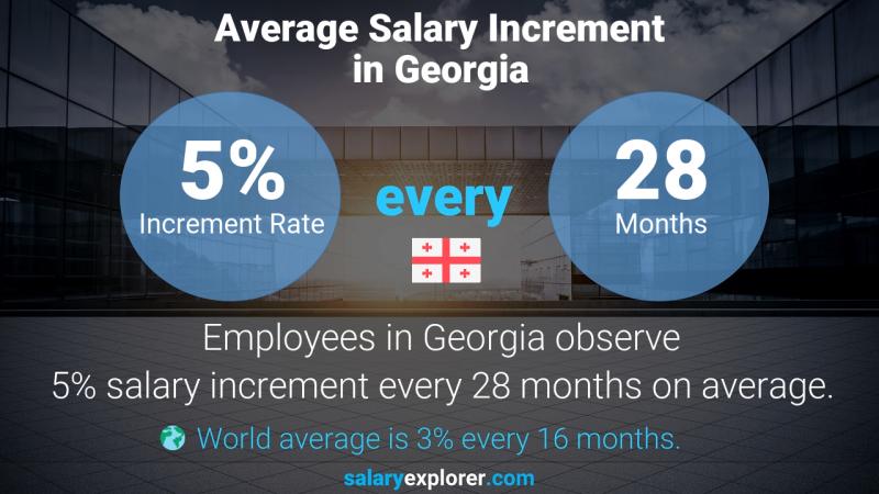 Annual Salary Increment Rate Georgia Infant Teacher