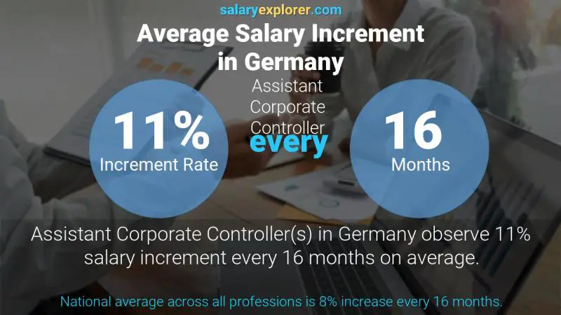 Annual Salary Increment Rate Germany Assistant Corporate Controller