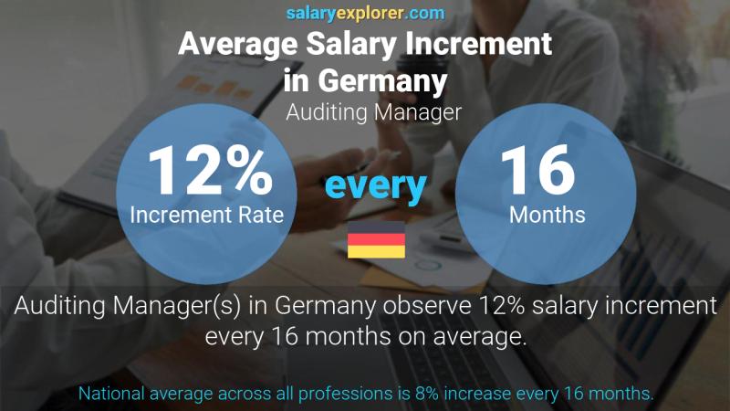 Annual Salary Increment Rate Germany Auditing Manager