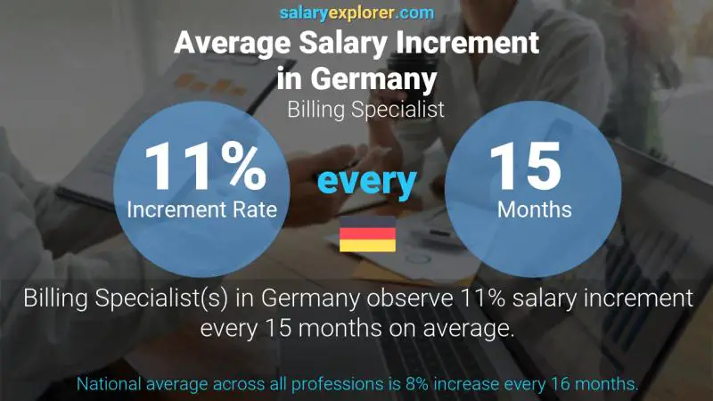 Annual Salary Increment Rate Germany Billing Specialist