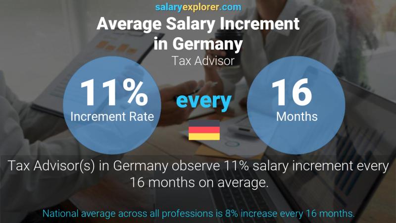 Annual Salary Increment Rate Germany Tax Advisor Annual Salary Increment Rate Germany Tax Advisor