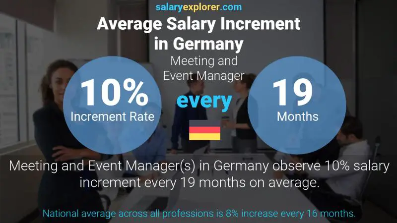 Annual Salary Increment Rate Germany Meeting and Event Manager