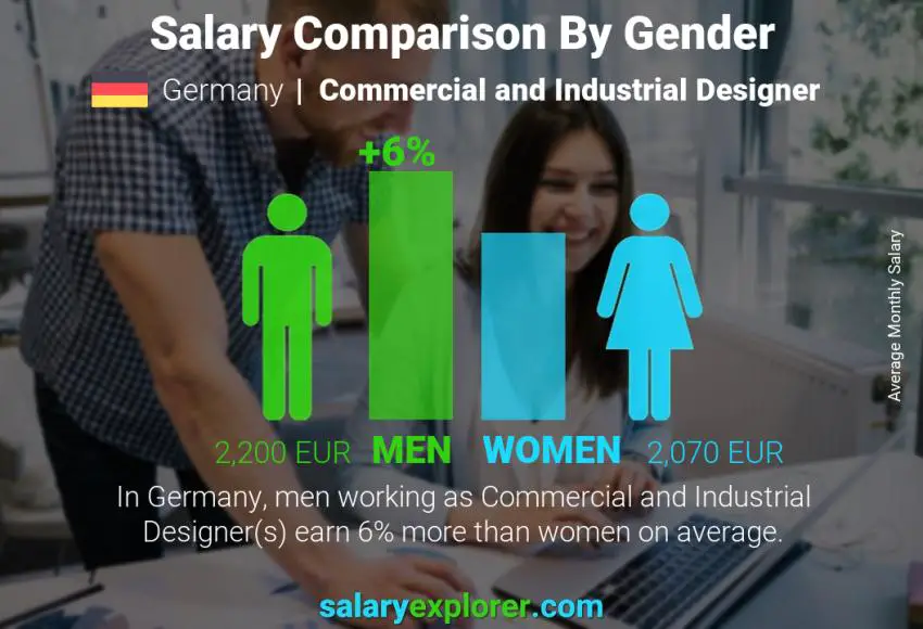 Salary comparison by gender Germany Commercial and Industrial Designer monthly