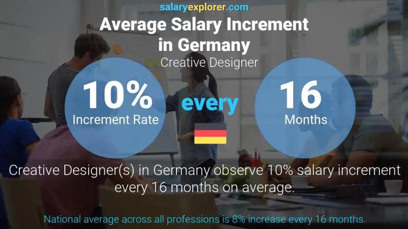 Annual Salary Increment Rate Germany Creative Designer