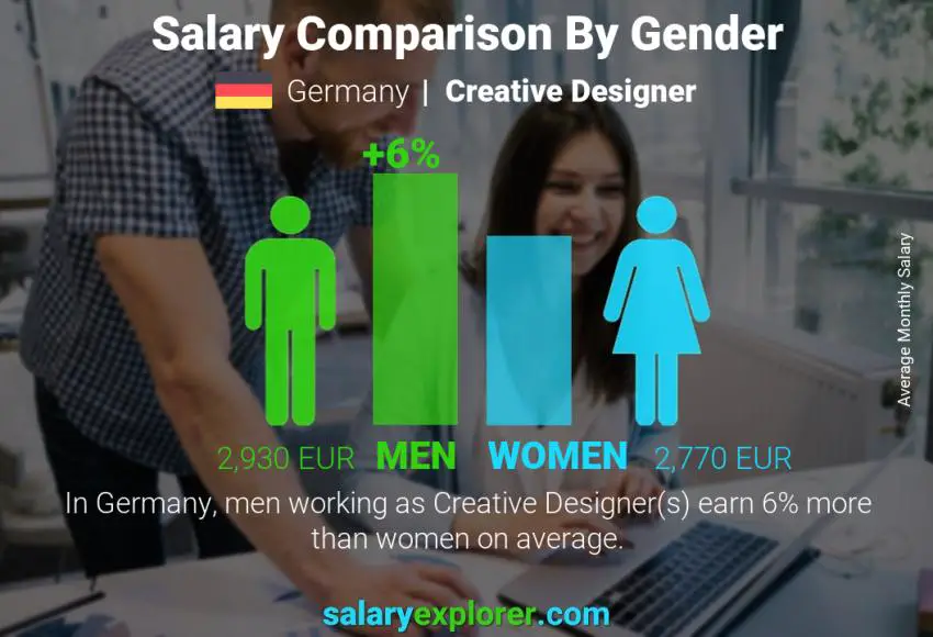 Salary comparison by gender Germany Creative Designer monthly