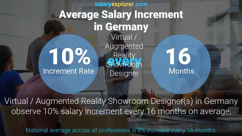 Annual Salary Increment Rate Germany Virtual / Augmented Reality Showroom Designer