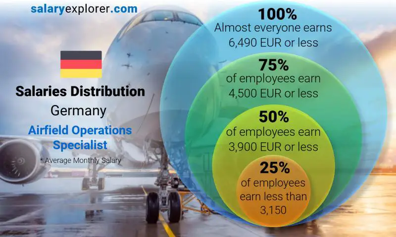 Median and salary distribution Germany Airfield Operations Specialist monthly