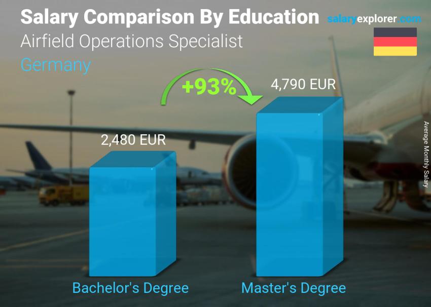 Salary comparison by education level monthly Germany Airfield Operations Specialist