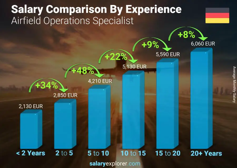 Salary comparison by years of experience monthly Germany Airfield Operations Specialist