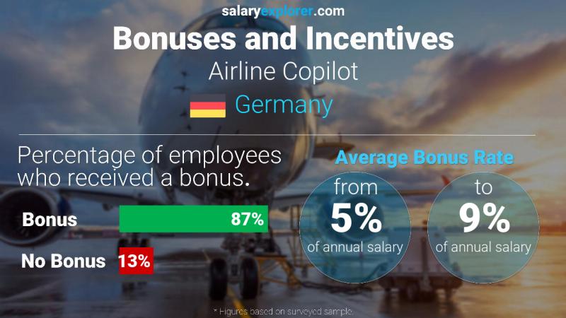 Annual Salary Bonus Rate Germany Airline Copilot
