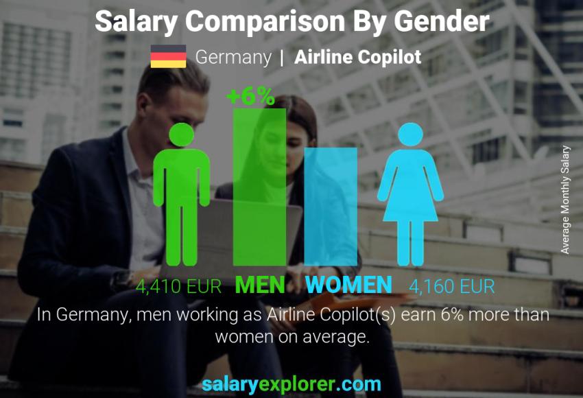 Salary comparison by gender Germany Airline Copilot monthly