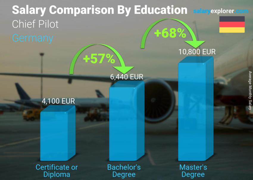 Salary comparison by education level monthly Germany Chief Pilot