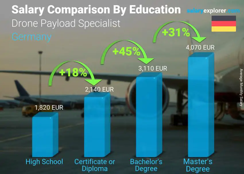 Salary comparison by education level monthly Germany Drone Payload Specialist