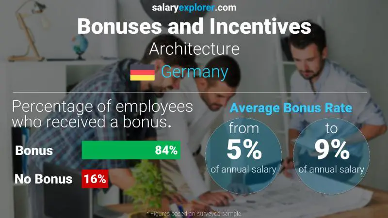 Annual Salary Bonus Rate Germany Architecture