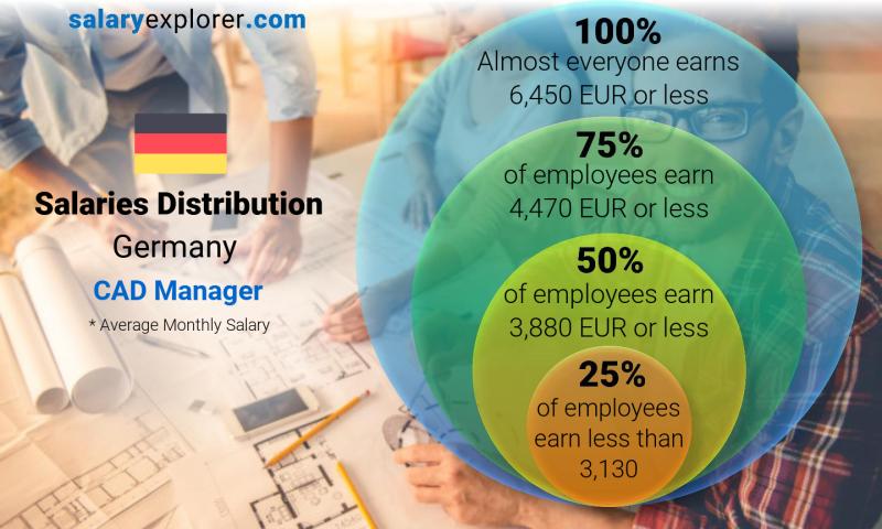 Median and salary distribution Germany CAD Manager monthly