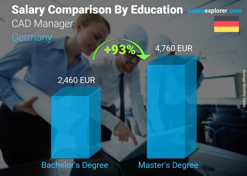 Salary comparison by education level monthly Germany CAD Manager