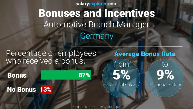 Annual Salary Bonus Rate Germany Automotive Branch Manager