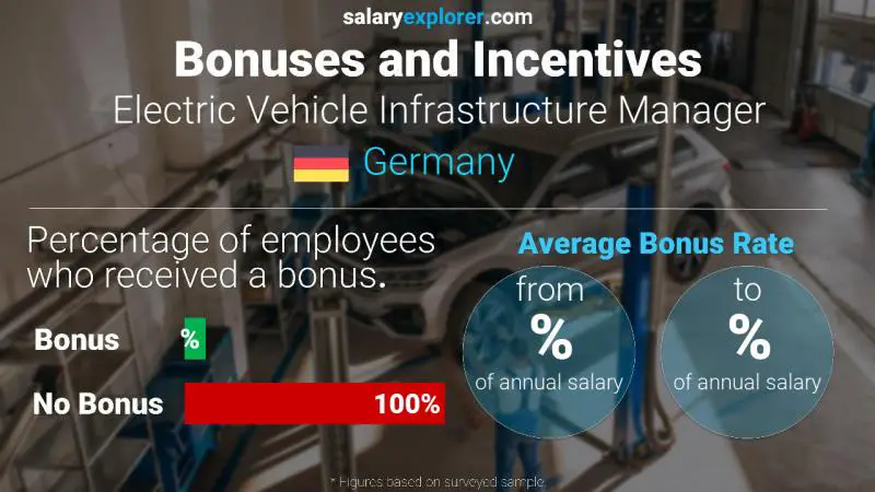 Annual Salary Bonus Rate Germany Electric Vehicle Infrastructure Manager