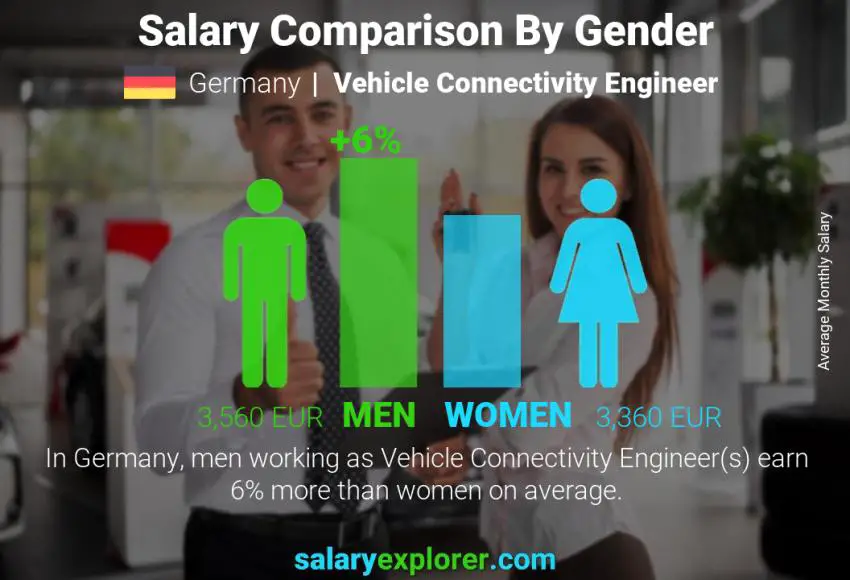 Salary comparison by gender Germany Vehicle Connectivity Engineer monthly