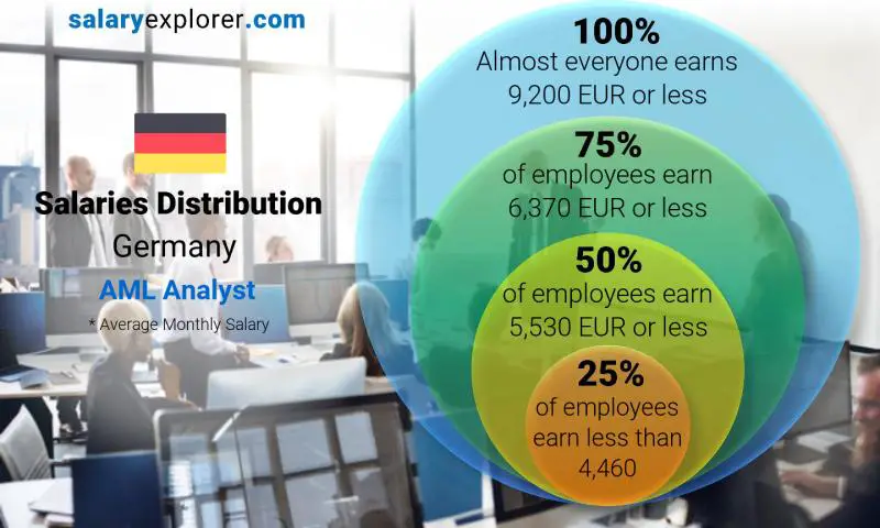 Median and salary distribution Germany AML Analyst monthly