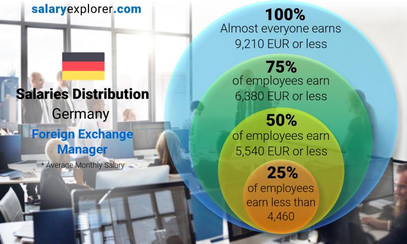 Median and salary distribution Germany Foreign Exchange Manager monthly