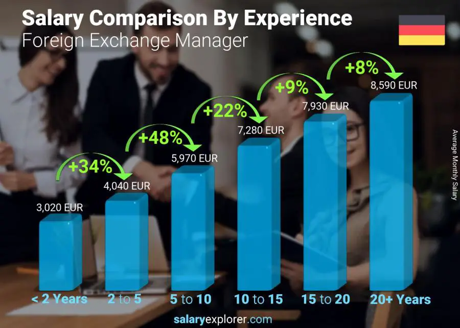 Salary comparison by years of experience monthly Germany Foreign Exchange Manager