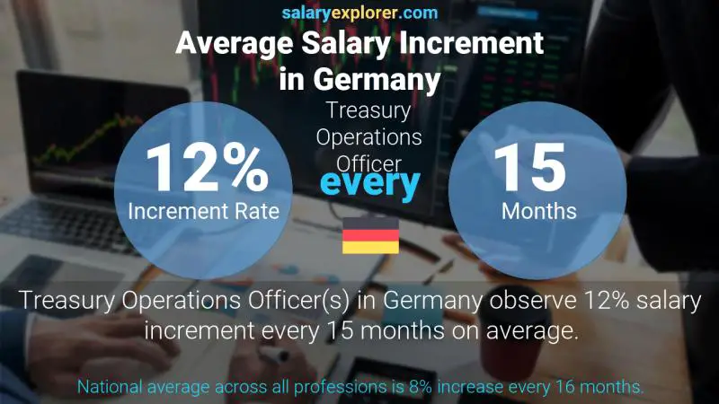 Annual Salary Increment Rate Germany Treasury Operations Officer