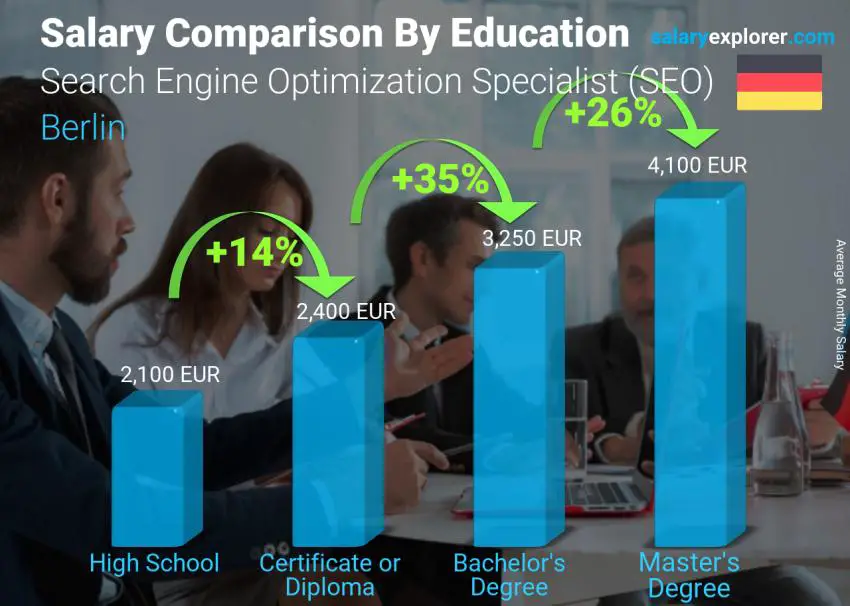 Salary comparison by education level monthly Berlin Search Engine Optimization Specialist (SEO)