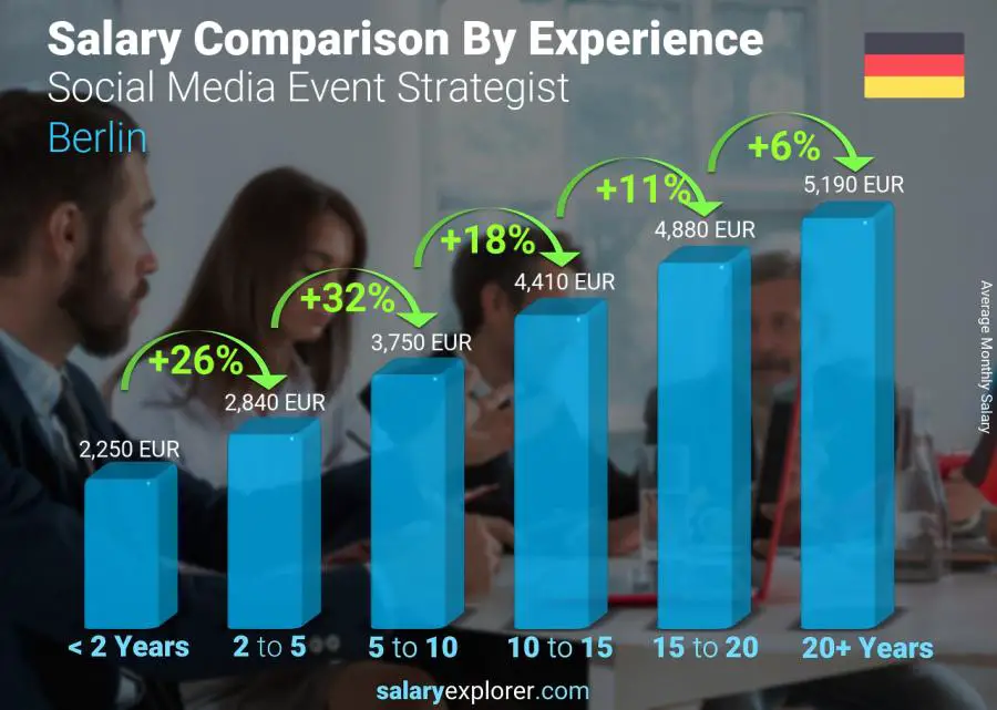 Salary comparison by years of experience monthly Berlin Social Media Event Strategist