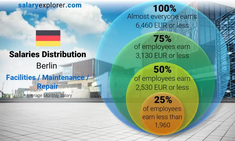 Median and salary distribution Berlin Facilities / Maintenance / Repair monthly