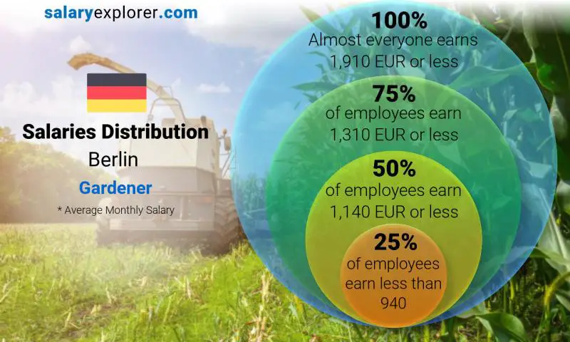 Median and salary distribution Berlin Gardener monthly