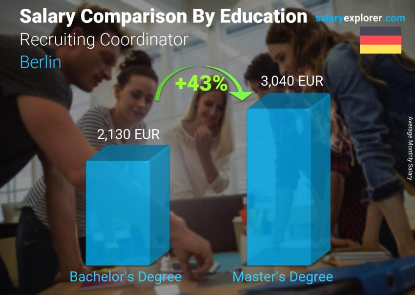 Salary comparison by education level monthly Berlin Recruiting Coordinator