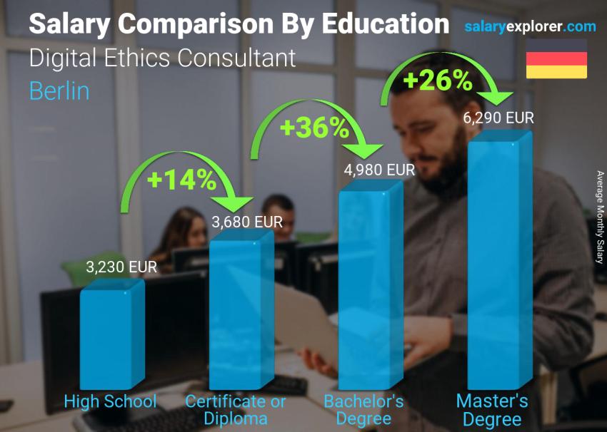 Salary comparison by education level monthly Berlin Digital Ethics Consultant
