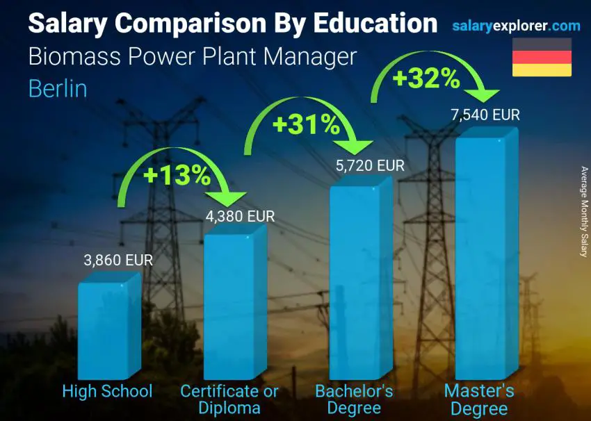 Salary comparison by education level monthly Berlin Biomass Power Plant Manager