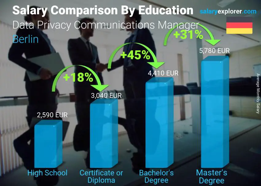 Salary comparison by education level monthly Berlin Data Privacy Communications Manager