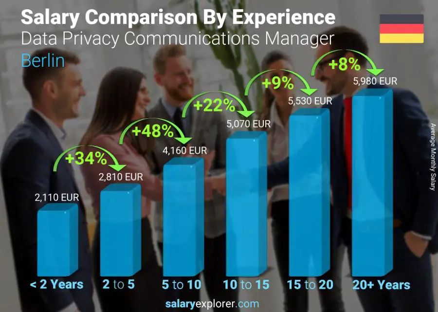 Salary comparison by years of experience monthly Berlin Data Privacy Communications Manager