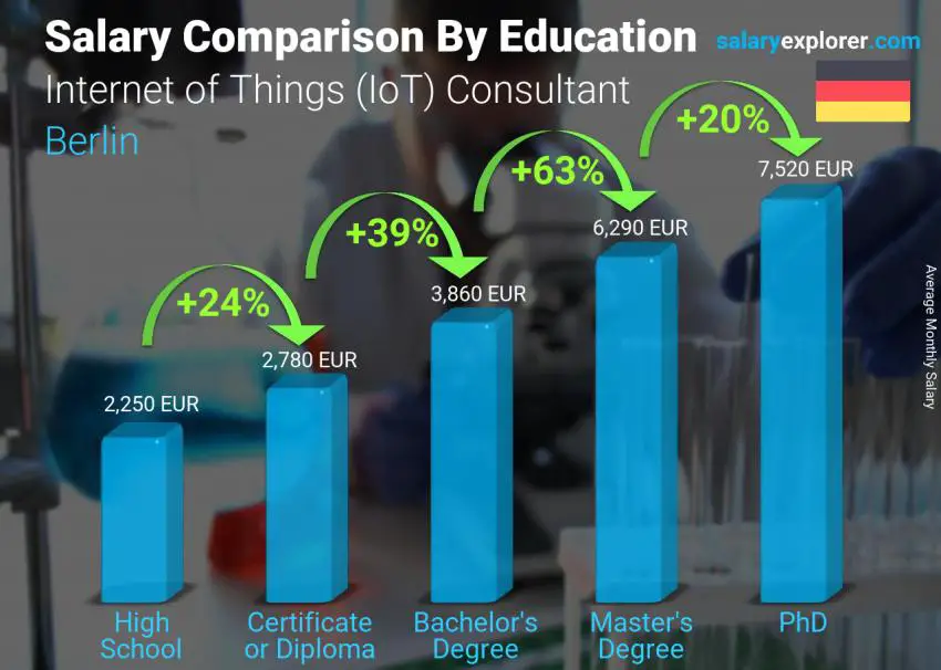 Salary comparison by education level monthly Berlin Internet of Things (IoT) Consultant