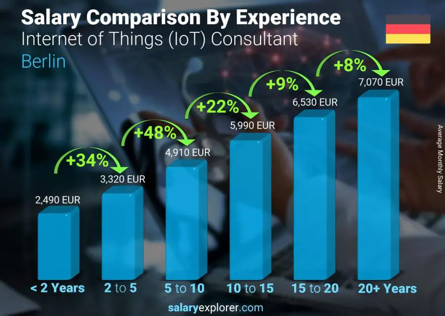 Salary comparison by years of experience monthly Berlin Internet of Things (IoT) Consultant