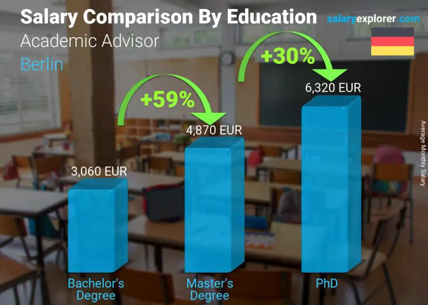 Salary comparison by education level monthly Berlin Academic Advisor