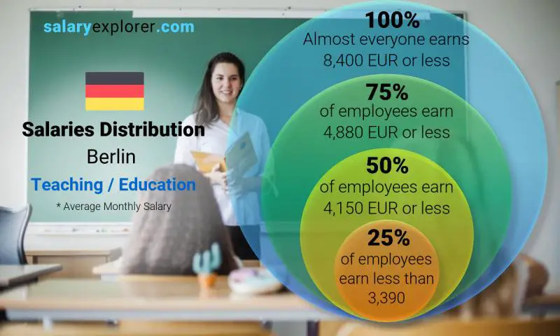 Median and salary distribution Berlin Teaching / Education monthly