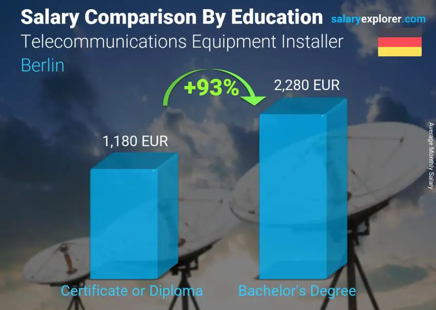 Salary comparison by education level monthly Berlin Telecommunications Equipment Installer