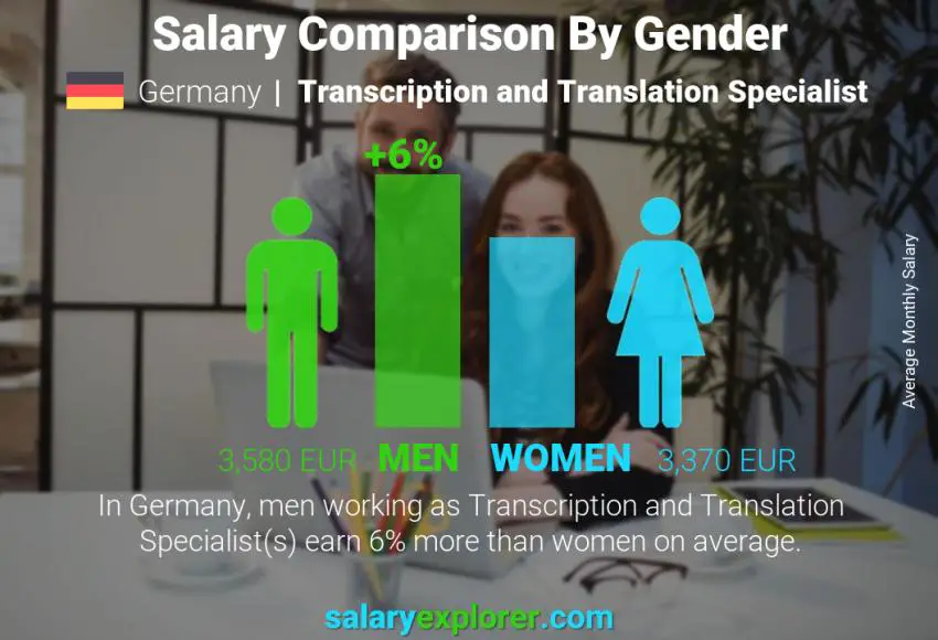 Salary comparison by gender Germany Transcription and Translation Specialist monthly