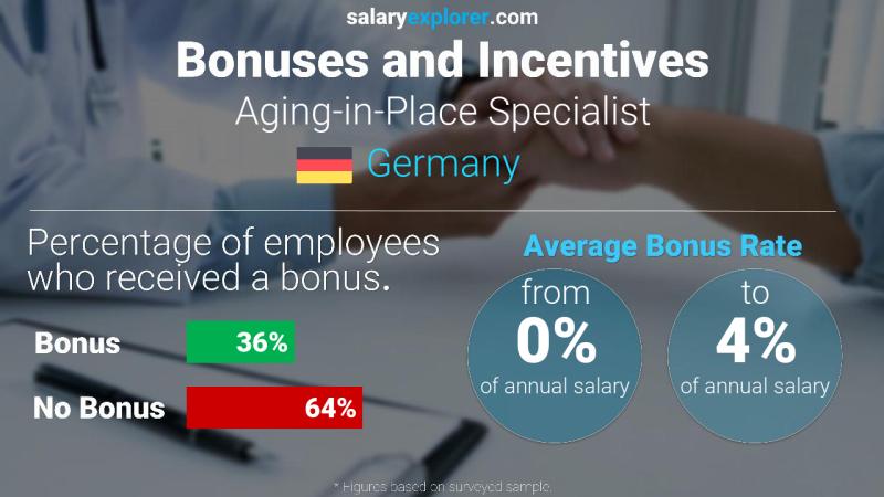 Annual Salary Bonus Rate Germany Aging-in-Place Specialist