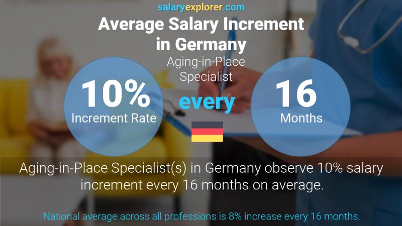 Annual Salary Increment Rate Germany Aging-in-Place Specialist