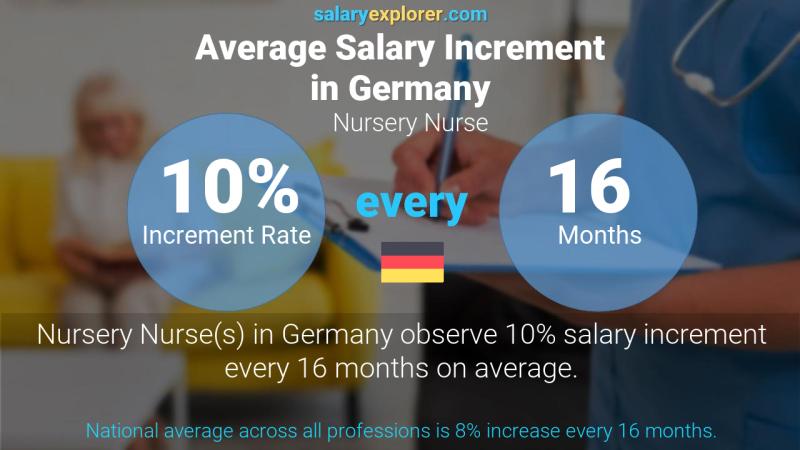 Annual Salary Increment Rate Germany Nursery Nurse